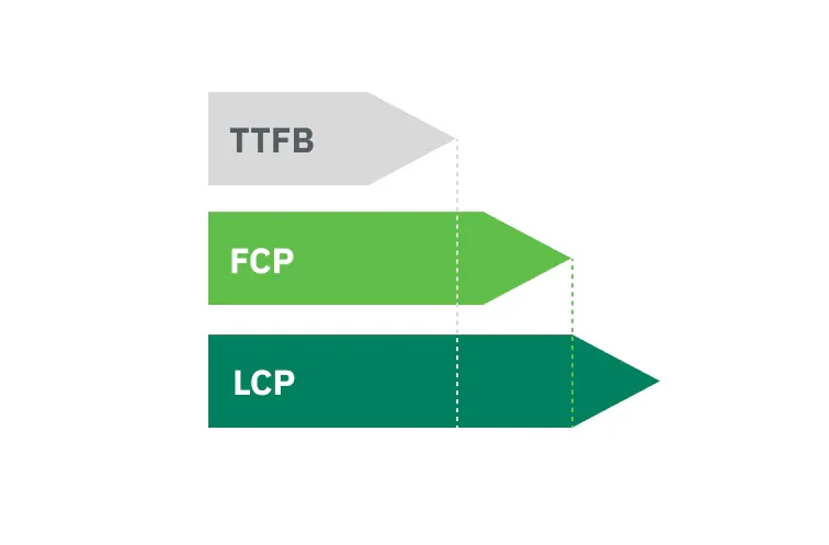 Loading speed: Largest contentful paint (LCP)