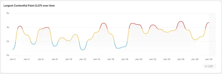 Read the dashboard